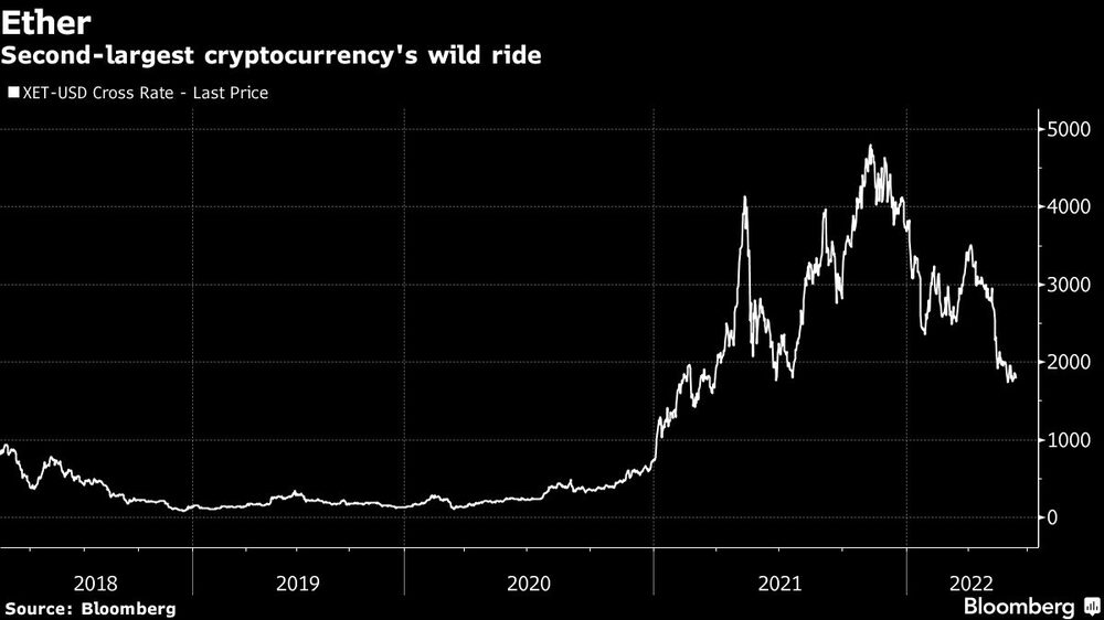 La volátil cotización de la segunda criptomoneda por valor de mercado La volátil cotización de la segunda criptomoneda por valor de mercado