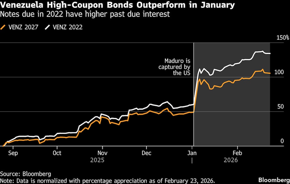 Las notas con vencimiento en 2022 tienen mayores intereses vencidos. Las notas con vencimiento en 2022 tienen mayores intereses vencidos.