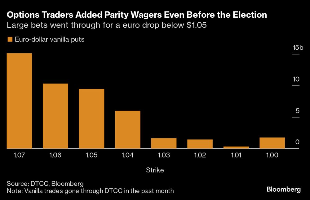 Se realizaron grandes apuestas a favor de una caída del euro por debajo de 1,05 dólares. Se realizaron grandes apuestas a favor de una caída del euro por debajo de 1,05 dólares.