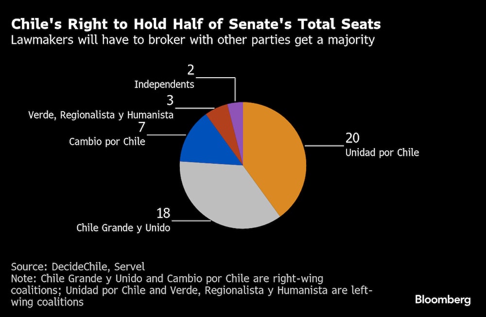 Los legisladores tendrán que negociar con otros partidos para lograr una mayoría. Los legisladores tendrán que negociar con otros partidos para lograr una mayoría.