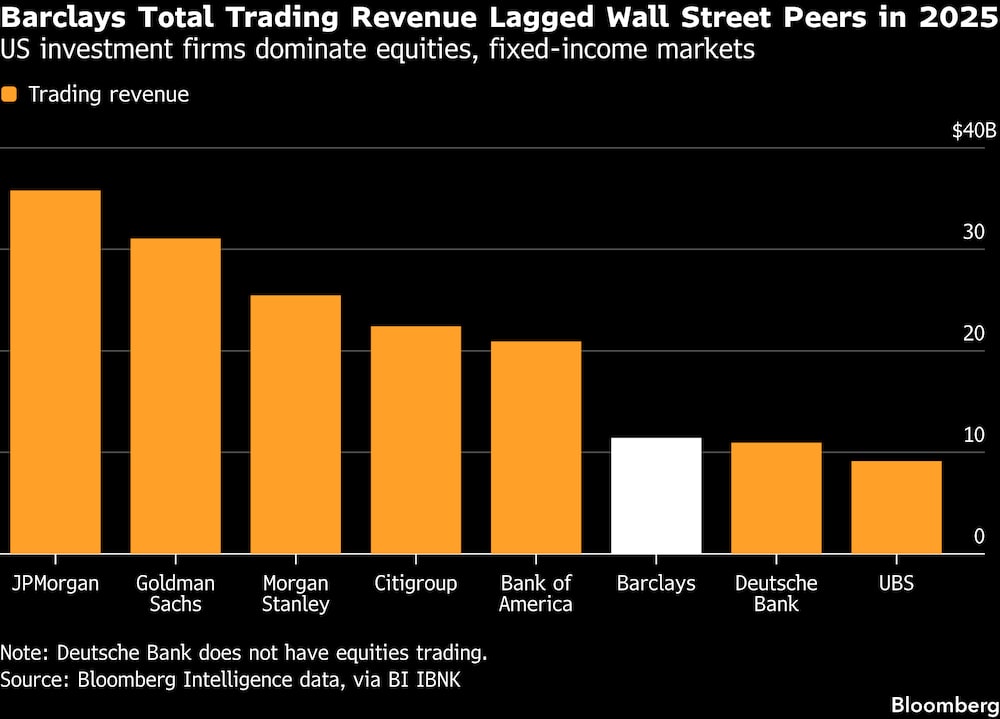 Faturamento total de trading do Barclays ficou abaixo dos concorrentes de Wall Street em 2025 Faturamento total de trading do Barclays ficou abaixo dos concorrentes de Wall Street em 2025