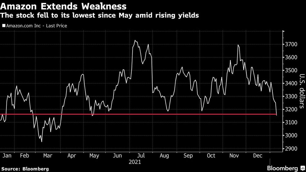 La acción cayó a su nivel más bajo desde mayo en medio del aumento de los rendimientos La acción cayó a su nivel más bajo desde mayo en medio del aumento de los rendimientos