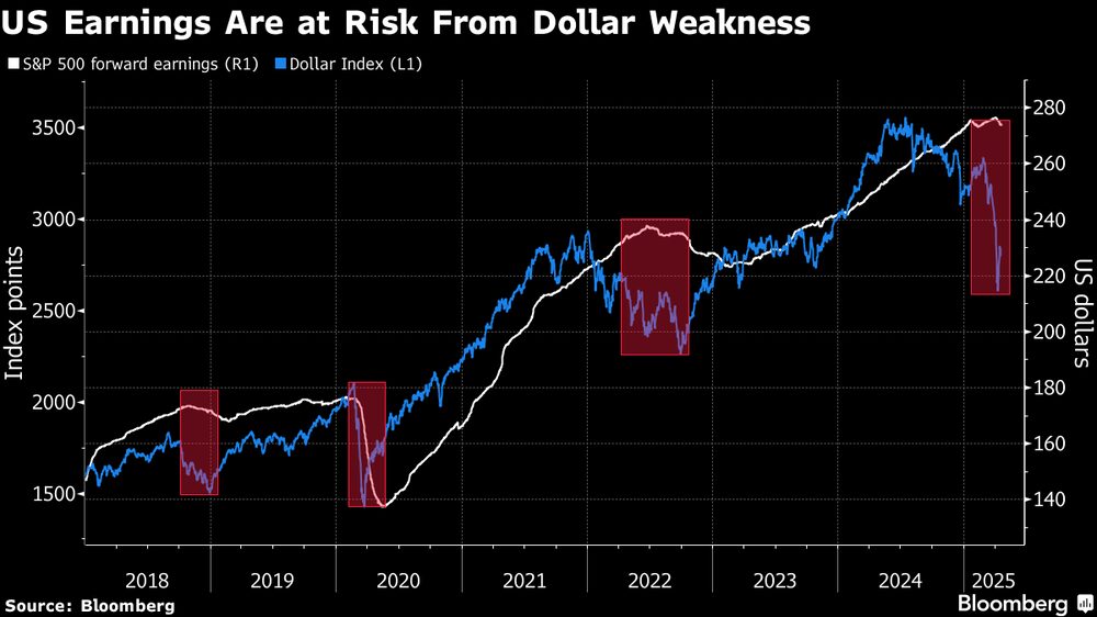 Los beneficios estadounidenses corren peligro por la debilidad del dólar. Los beneficios estadounidenses corren peligro por la debilidad del dólar.