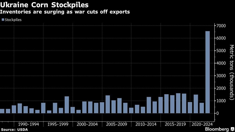Inventario de maíz en Ucrania Inventario de maíz en Ucrania