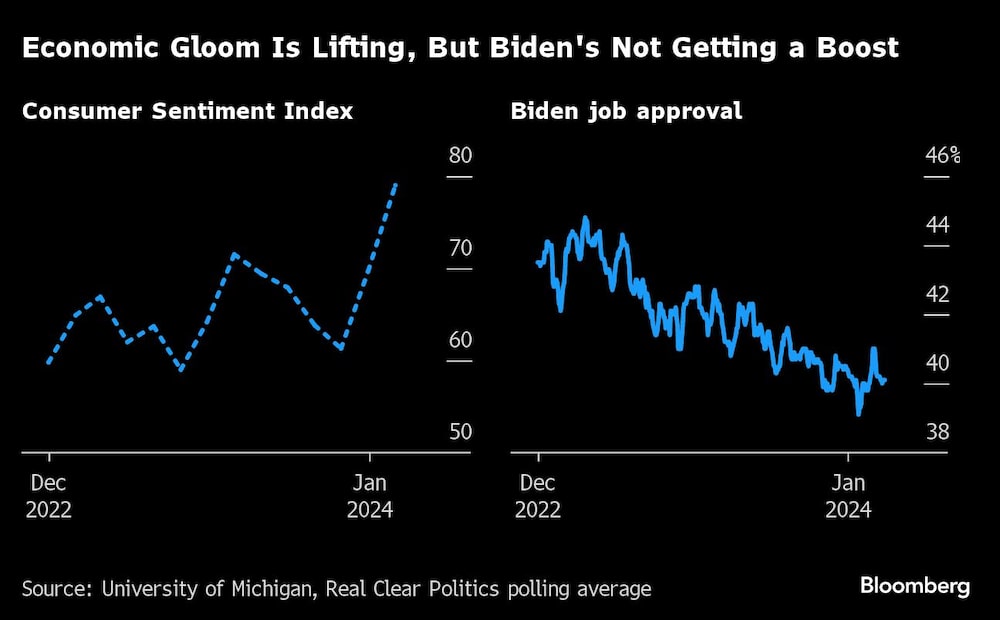La pesadumbre económica se disipa, pero Biden no recibe un impulso | La pesadumbre económica se disipa, pero Biden no recibe un impulso |