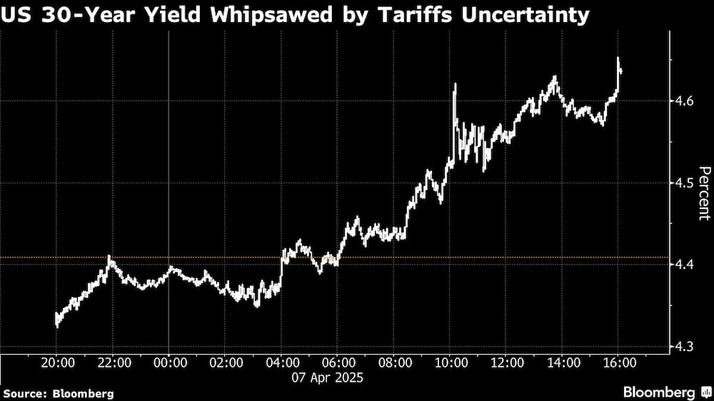 El rendimiento del bono estadounidense a 30 años se ve afectado por la incertidumbre arancelaria El rendimiento del bono estadounidense a 30 años se ve afectado por la incertidumbre arancelaria
