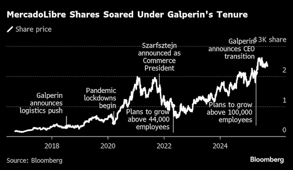 MercadoLibre Shares Soared Under Galperin's Tenure MercadoLibre Shares Soared Under Galperin's Tenure