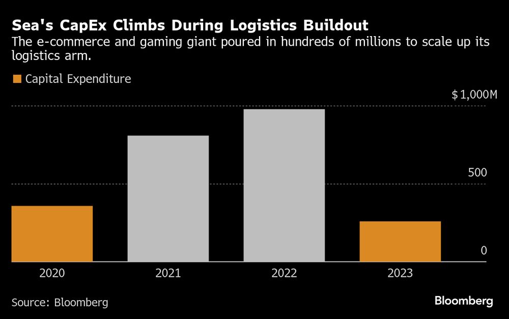 CapEx da Sea aumenta durante expansão da logística CapEx da Sea aumenta durante expansão da logística