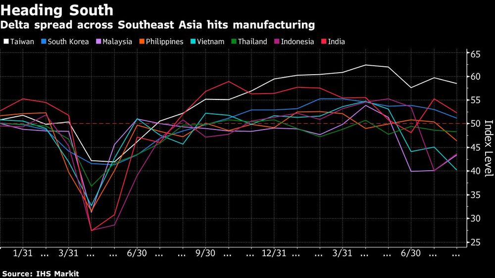 El delta se extiende por el sudeste asiático y afecta al sector manufacturero
Blanco: Taiwán
Azul: Corea del Sur
Púrpura: Malasia
Naranja: Filipinas
Cerceta: Vietnam
Verde: Tailandia
Vino: Indonesia
Rojo: India
El delta se extiende por el sudeste asiático y afecta al sector manufacturero
Blanco: Taiwán
Azul: Corea del Sur
Púrpura: Malasia
Naranja: Filipinas
Cerceta: Vietnam
Verde: Tailandia
Vino: Indonesia
Rojo: India