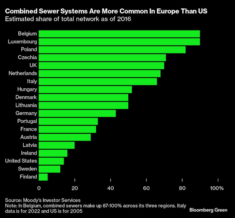 Sistemas de alacantarillado combinados son más comunes entre los países europeos que en Estados Unidos. Sistemas de alacantarillado combinados son más comunes entre los países europeos que en Estados Unidos.