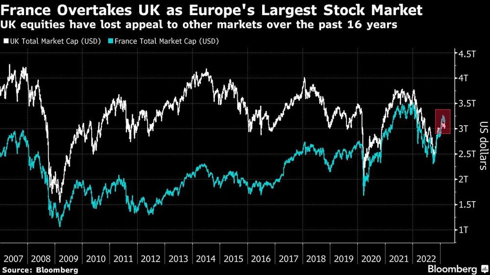 La renta variable británica ha perdido atractivo frente a otros mercados en los últimos 16 años La renta variable británica ha perdido atractivo frente a otros mercados en los últimos 16 años