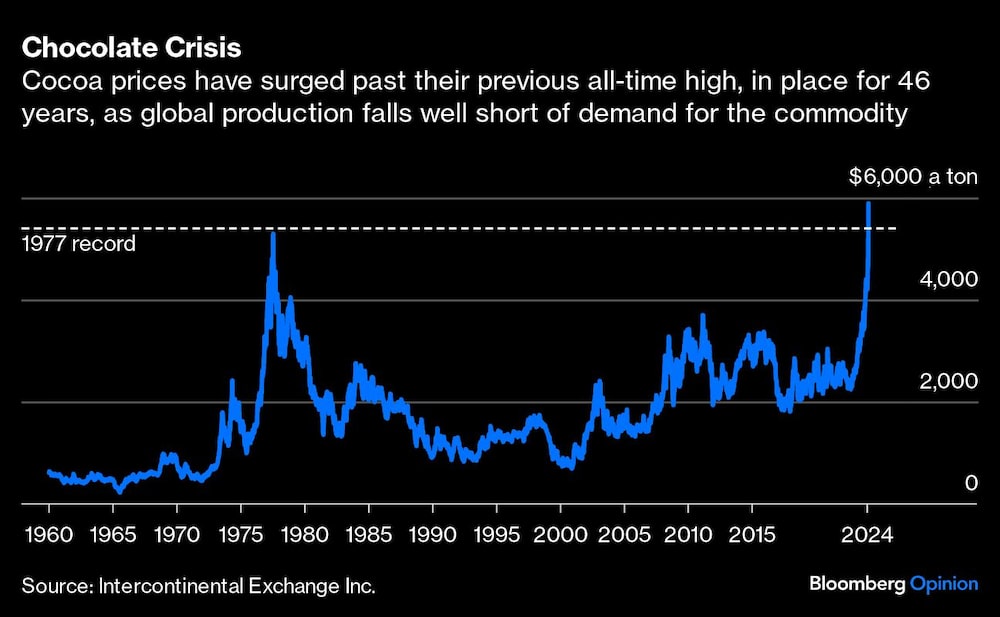 Crisis del chocolate | Los precios del cacao han superado su anterior máximo histórico, vigente desde hace 46 años, ya que la producción mundial es muy inferior a la demanda de la materia prima. Crisis del chocolate | Los precios del cacao han superado su anterior máximo histórico, vigente desde hace 46 años, ya que la producción mundial es muy inferior a la demanda de la materia prima.