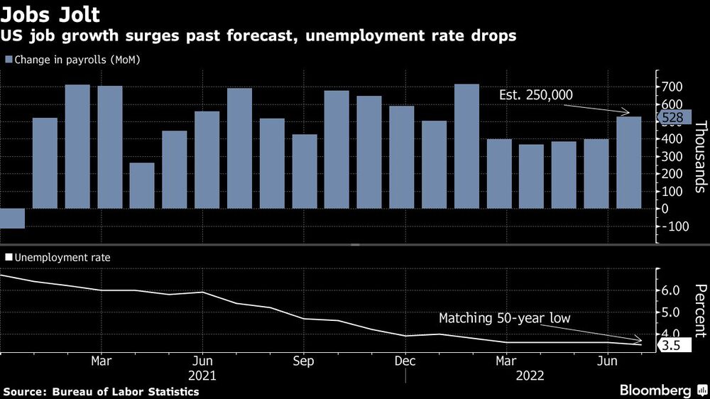 Cae el desempleo en los Estados Unidos. Cae el desempleo en los Estados Unidos.