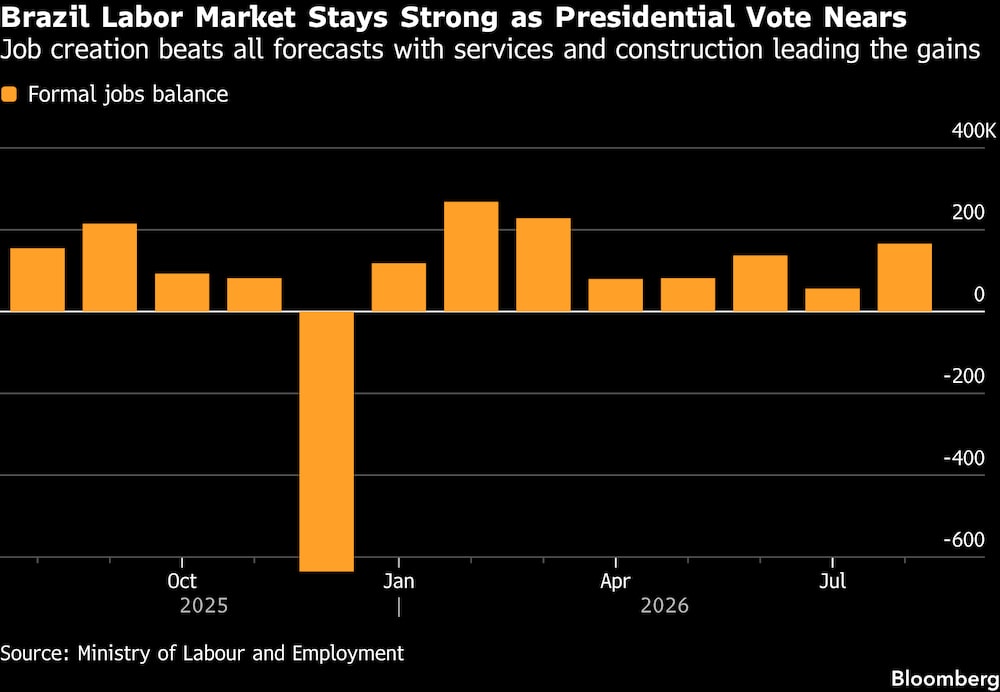 El mercado laboral brasileño se mantiene sólido a medida que se acerca la elección presidencial. El mercado laboral brasileño se mantiene sólido a medida que se acerca la elección presidencial.