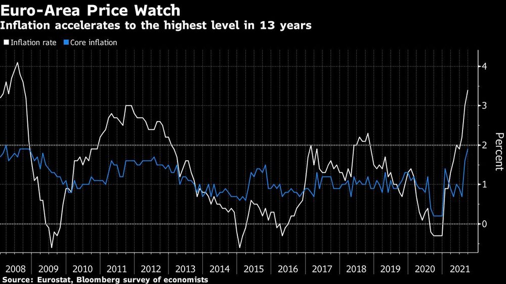 La inflación se acelera a su máximo nivel en 13 años. La inflación se acelera a su máximo nivel en 13 años.
