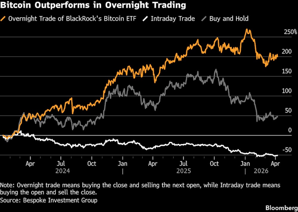 El bitcoin destaca en las operaciones nocturnas. El bitcoin destaca en las operaciones nocturnas.