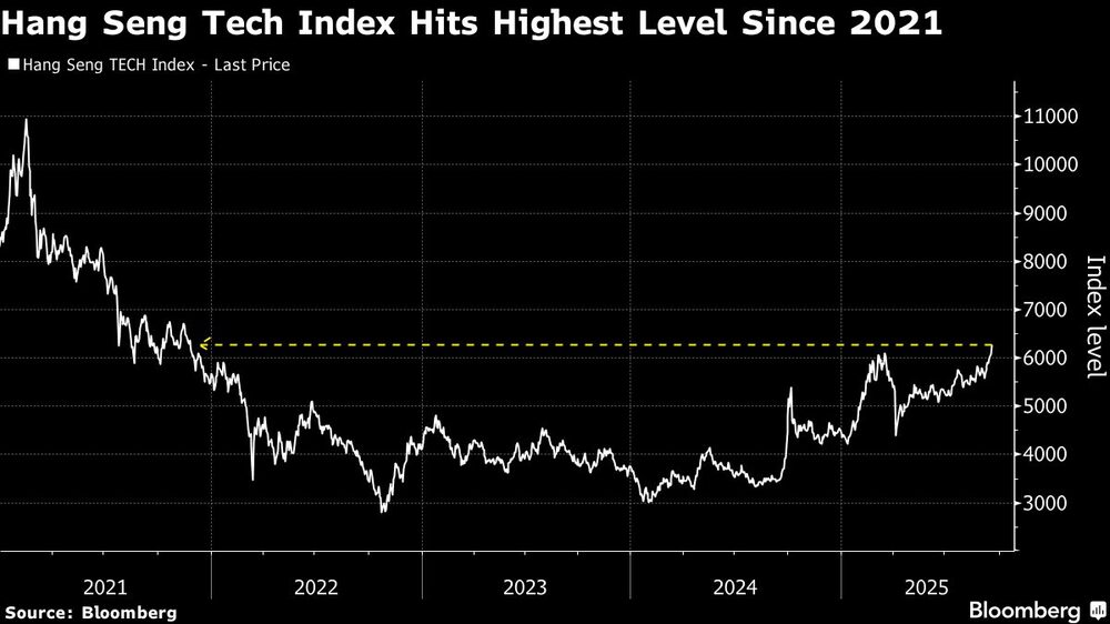 Hang Seng Tech Index Hits Highest Level Since 2021 Hang Seng Tech Index Hits Highest Level Since 2021