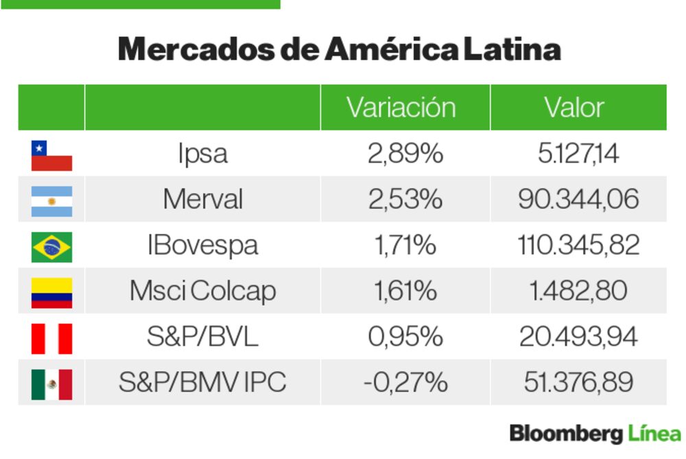 Mercados LatAm Mercados LatAm