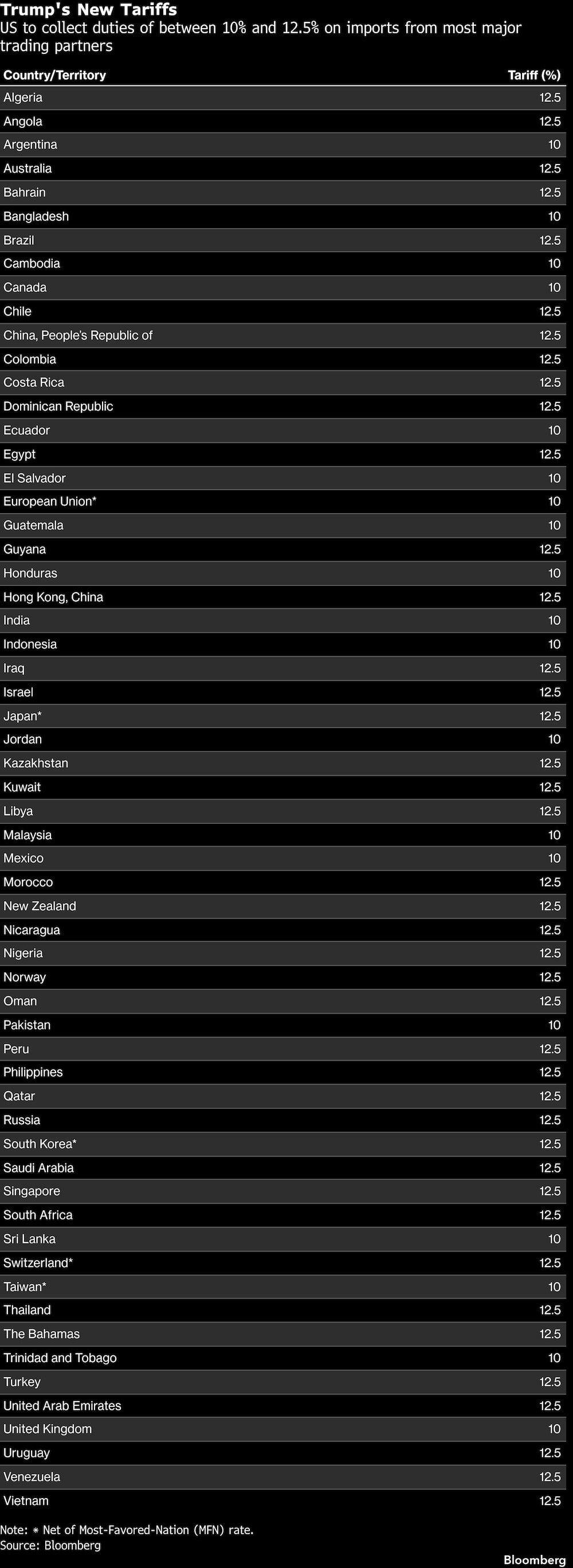 Trump's New Tariffs | US to collect duties of between 10% and 12.5% on imports from most major trading partners. Trump's New Tariffs | US to collect duties of between 10% and 12.5% on imports from most major trading partners.