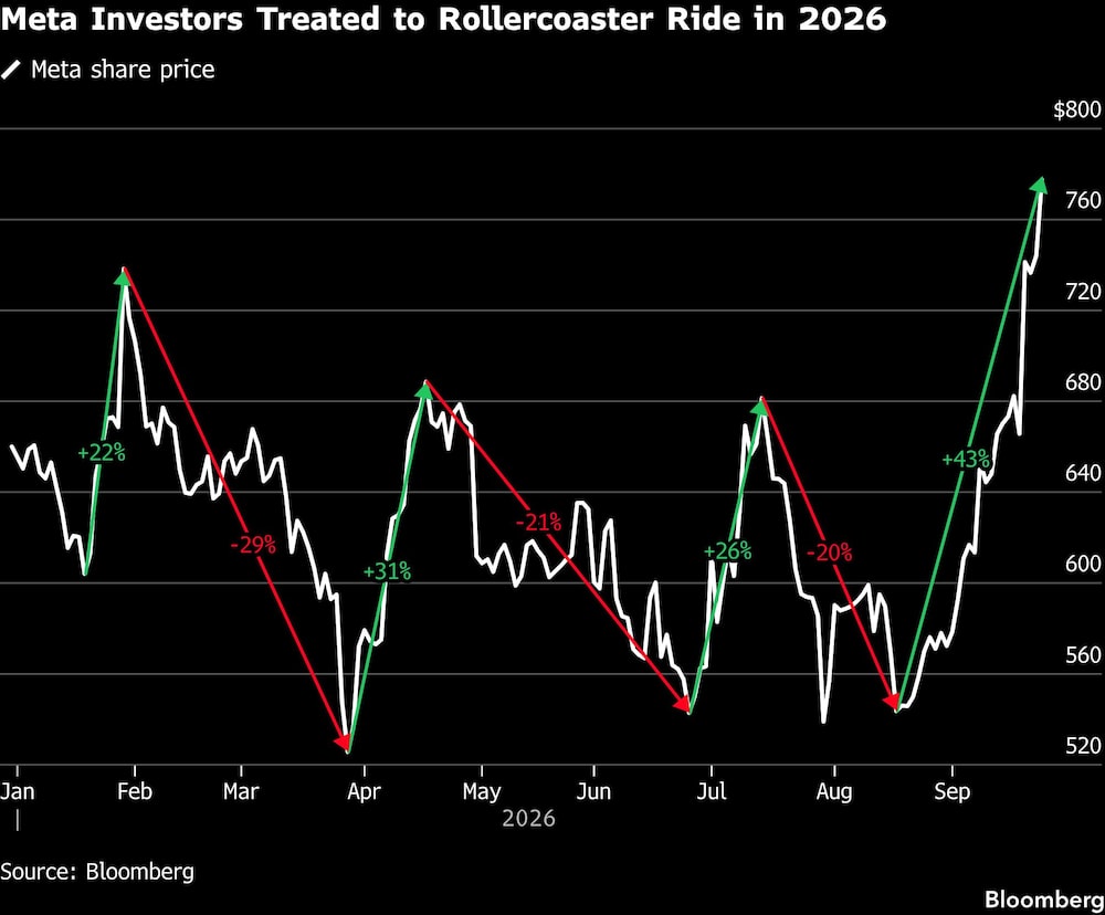 Meta Investors Treated to Rollercoaster Ride in 2026 Meta Investors Treated to Rollercoaster Ride in 2026
