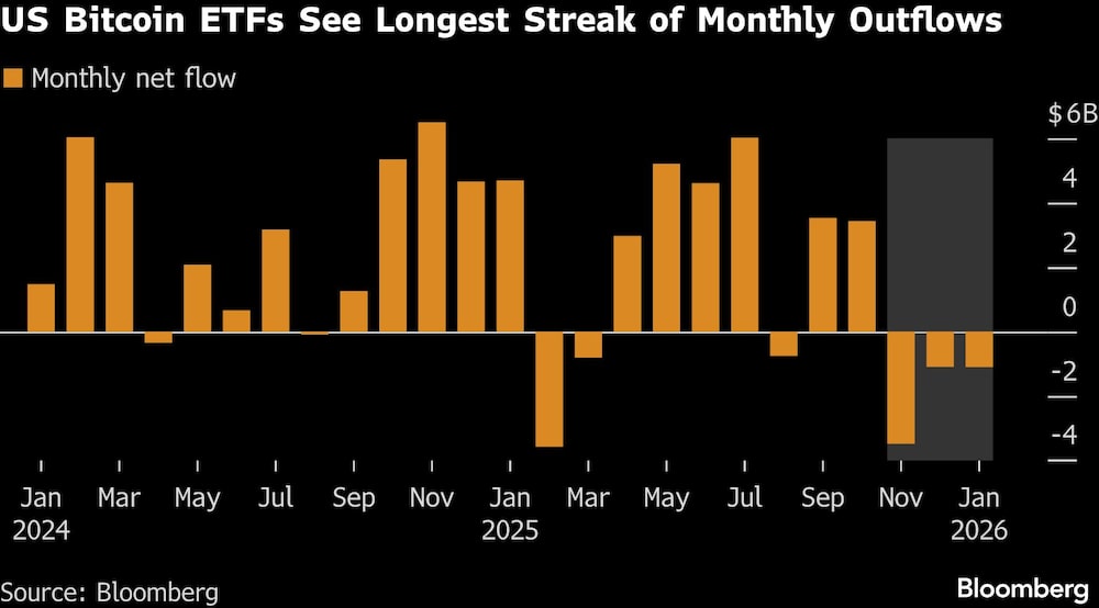 US Bitcoin ETFs See Longest Streak of Monthly Outflows US Bitcoin ETFs See Longest Streak of Monthly Outflows