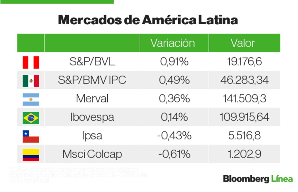 Mercados LatAm Mercados LatAm