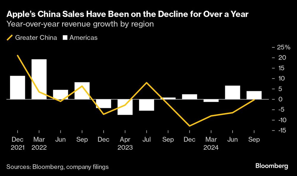 Las ventas de Apple en China llevan más de un año en declive Las ventas de Apple en China llevan más de un año en declive
