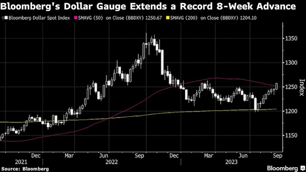 El indicador del dólar de Bloomberg amplía su avance récord de 8 semanas El indicador del dólar de Bloomberg amplía su avance récord de 8 semanas
