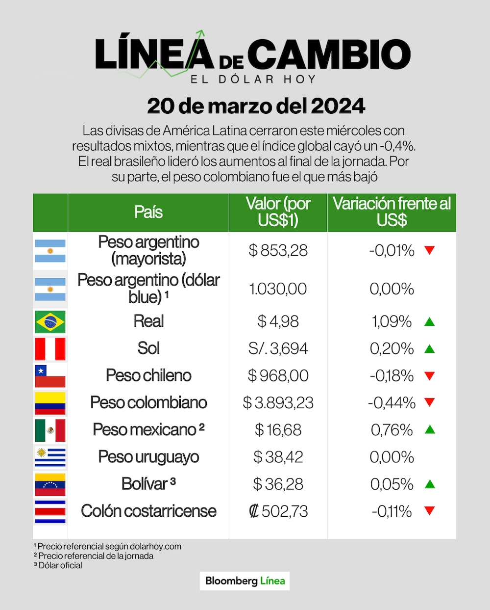 Dólar 20 de marzo de 2024 Dólar 20 de marzo de 2024