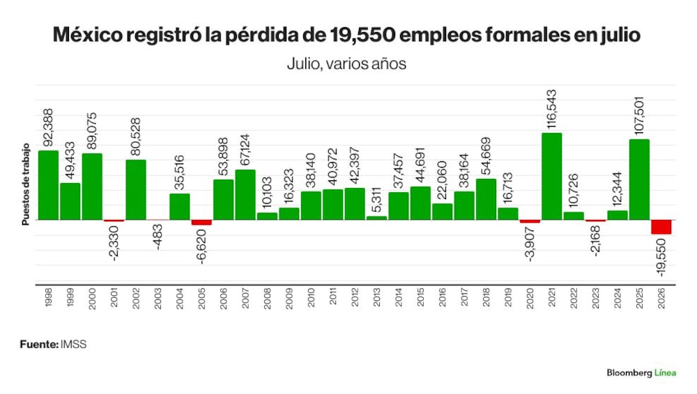 Empleo julio Empleo julio