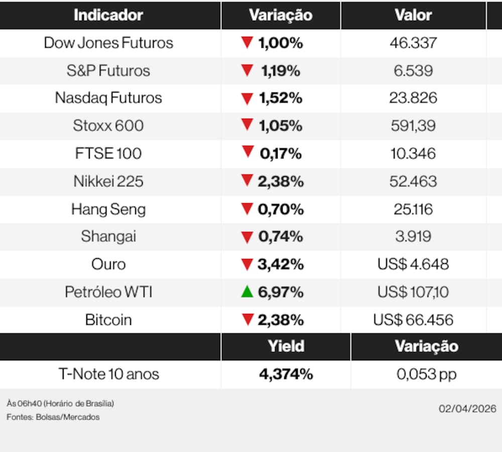 Ações globais nesta quinta-feira (2) de abril Ações globais nesta quinta-feira (2) de abril