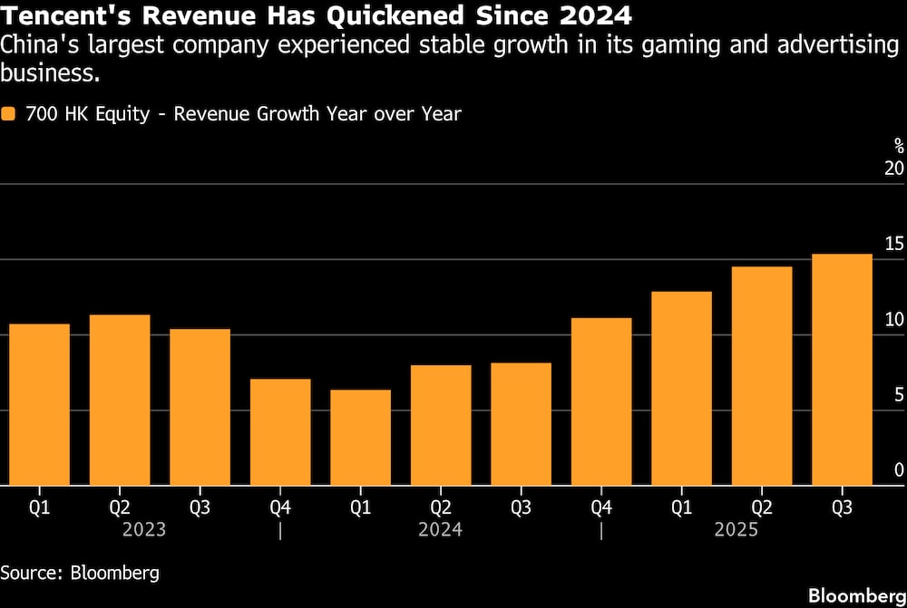 La mayor empresa de China registró un crecimiento estable en sus sectores de videojuegos y publicidad. La mayor empresa de China registró un crecimiento estable en sus sectores de videojuegos y publicidad.