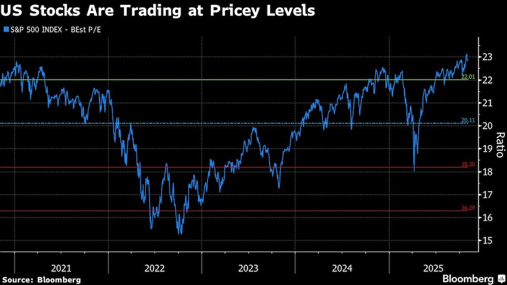 US Stocks Are Trading at Pricey Levels US Stocks Are Trading at Pricey Levels