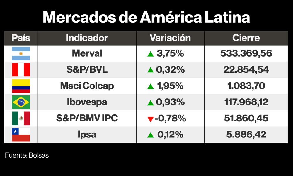 Cómo cerraron los mercados de América Latina este 12 de septiembre de 2023 Cómo cerraron los mercados de América Latina este 12 de septiembre de 2023