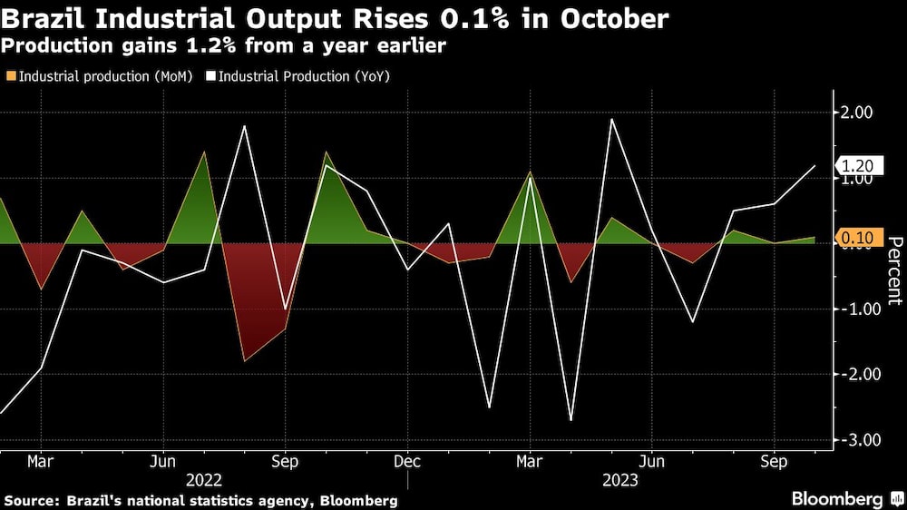 La producción aumenta un 1,2% respecto al año anterior. La producción aumenta un 1,2% respecto al año anterior.