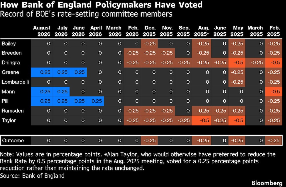 How Bank of England Policymakers Have Voted | Record of BOE's rate-setting committee members How Bank of England Policymakers Have Voted | Record of BOE's rate-setting committee members