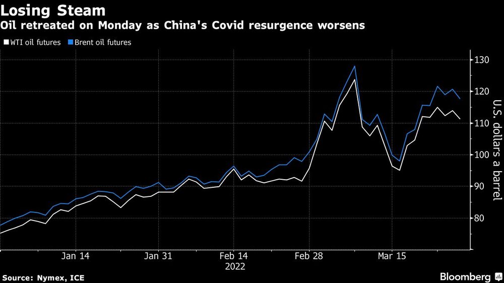 El petróleo retrocedió el lunes ante el resurgimiento de la Covid de China El petróleo retrocedió el lunes ante el resurgimiento de la Covid de China