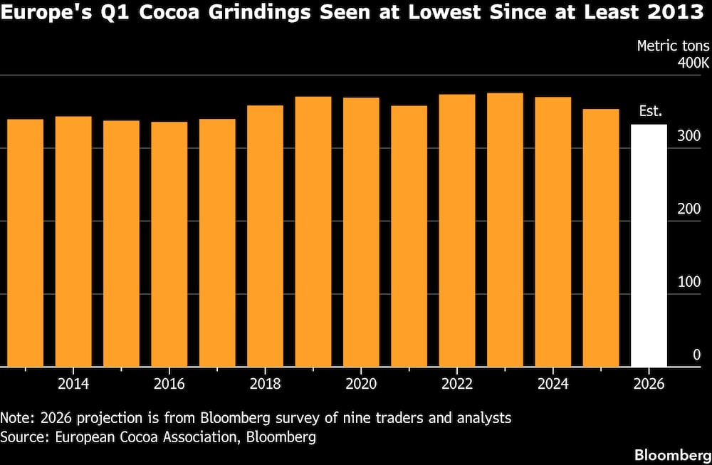 Se prevé que las cosechas de cacao de Europa en el primer trimestre alcancen su nivel más bajo desde, al menos, 2023. Se prevé que las cosechas de cacao de Europa en el primer trimestre alcancen su nivel más bajo desde, al menos, 2023.