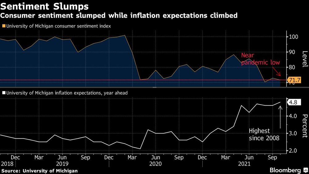 La confianza de los consumidores se redujo, mientras que las expectativas de inflación aumentaron. La confianza de los consumidores se redujo, mientras que las expectativas de inflación aumentaron.