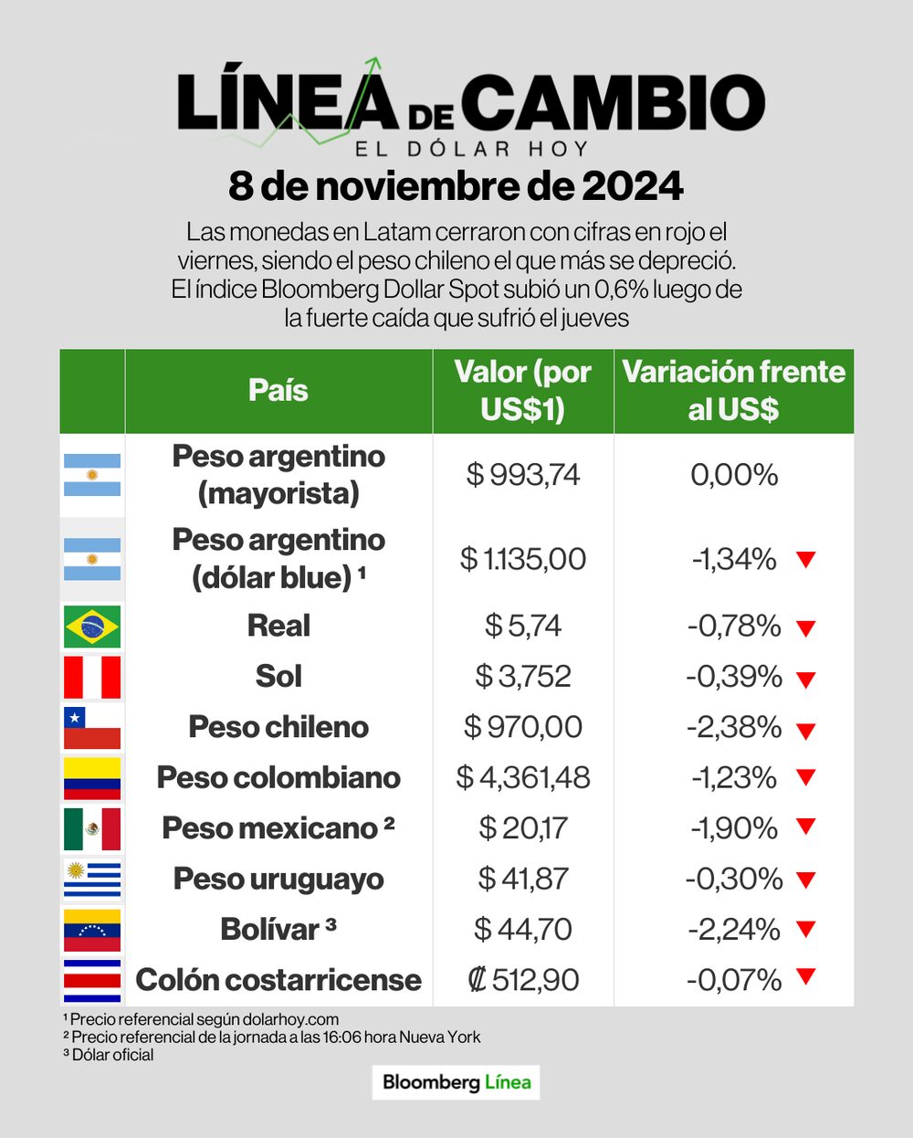 Línea de cambio (Dólar) - 8 de noviembre Línea de cambio (Dólar) - 8 de noviembre