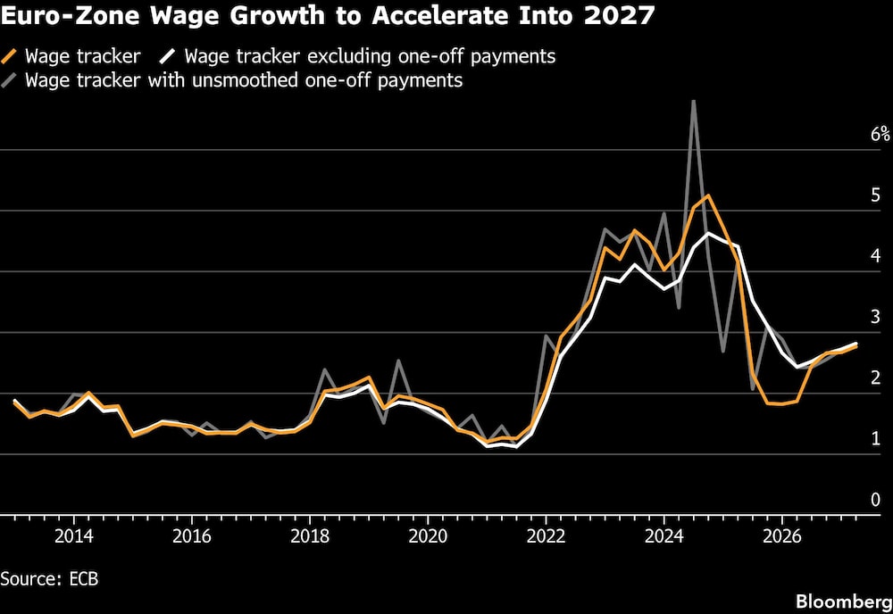 Euro-Zone Wage Growth to Accelerate Into 2027 Euro-Zone Wage Growth to Accelerate Into 2027