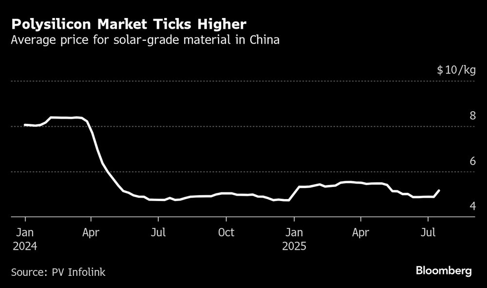 Precio promedio del material de grado solar en China. Precio promedio del material de grado solar en China.