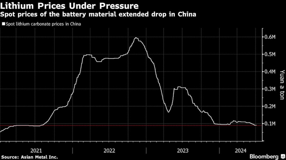 Los precios del litio, bajo presión.
Los precios al contado del material para baterías amplían su caída en China. Los precios del litio, bajo presión.
Los precios al contado del material para baterías amplían su caída en China.