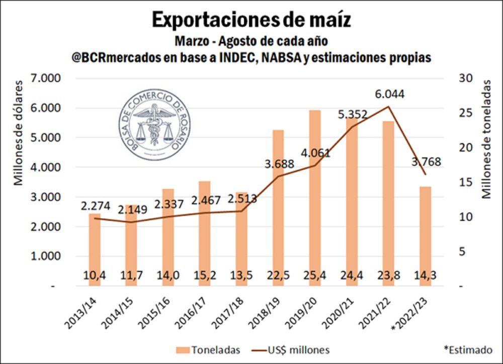 Segundo complejo exportador de Argentina, por detrás de la soja Segundo complejo exportador de Argentina, por detrás de la soja