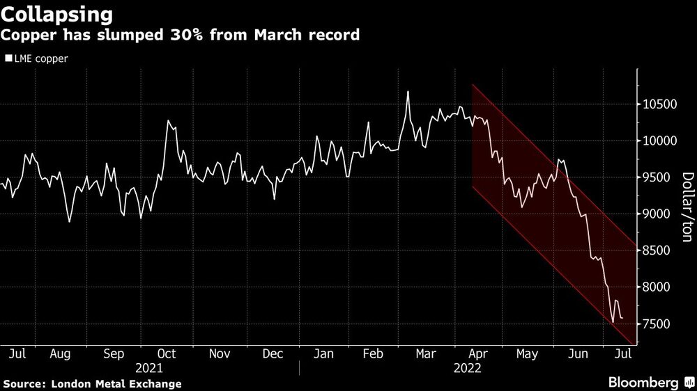 El cobre se ha desplomado un 30% desde el récord de marzo El cobre se ha desplomado un 30% desde el récord de marzo