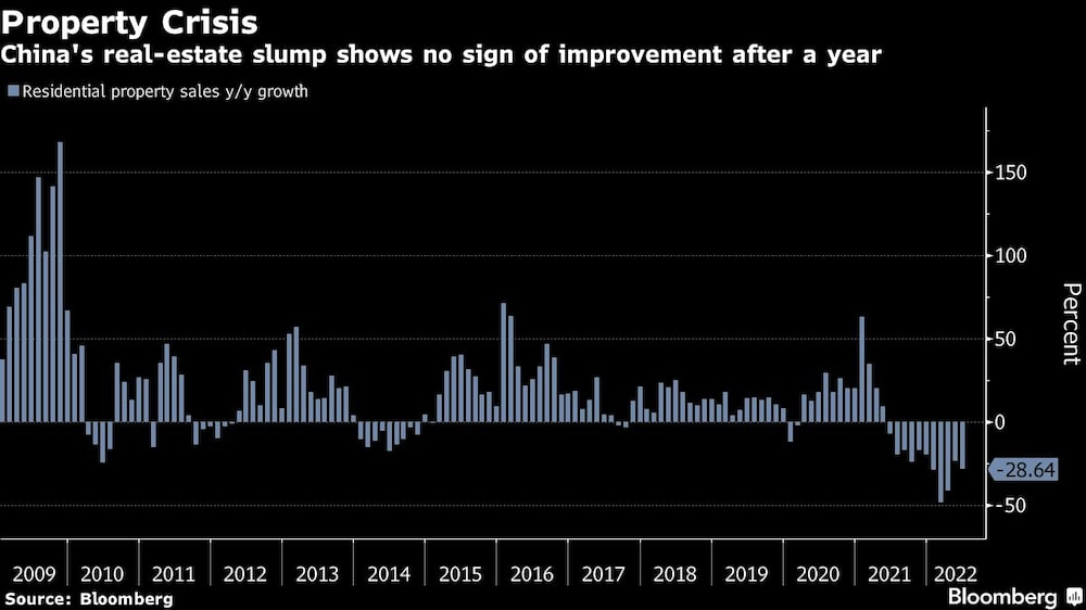 La caída del sector inmobiliario en China no muestra signos de mejora después de un año La caída del sector inmobiliario en China no muestra signos de mejora después de un año