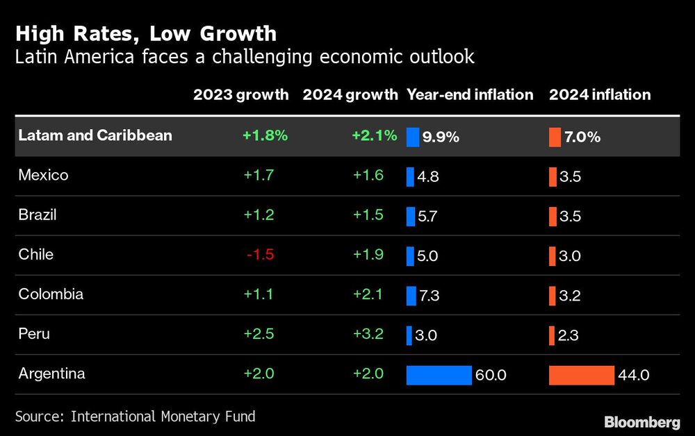 LatAm se enfrenta a un panorama económico desafiante LatAm se enfrenta a un panorama económico desafiante