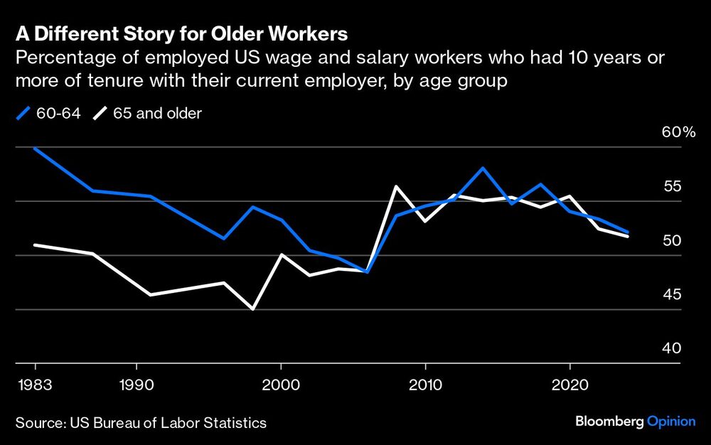 Gráfico de la situación de los trabajadores de más edad Gráfico de la situación de los trabajadores de más edad