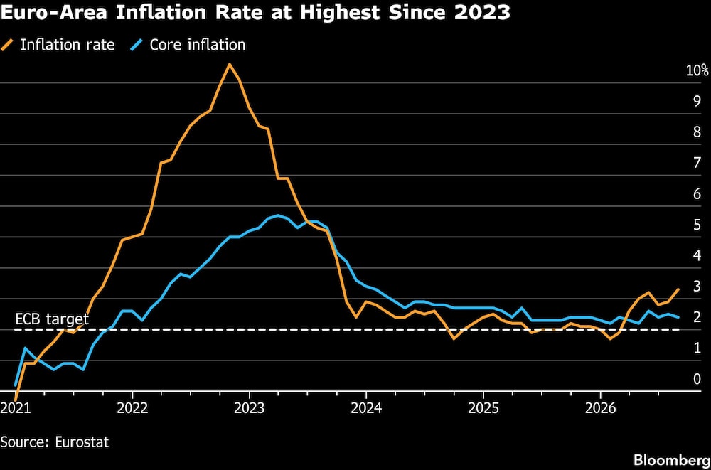 Euro-Area Inflation Rate at Highest Since 2023 Euro-Area Inflation Rate at Highest Since 2023