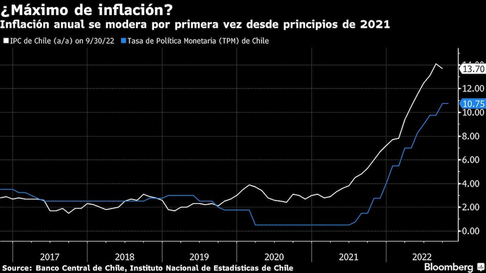 Inflación anual se modera por primera vez desde principios de 2021 Inflación anual se modera por primera vez desde principios de 2021